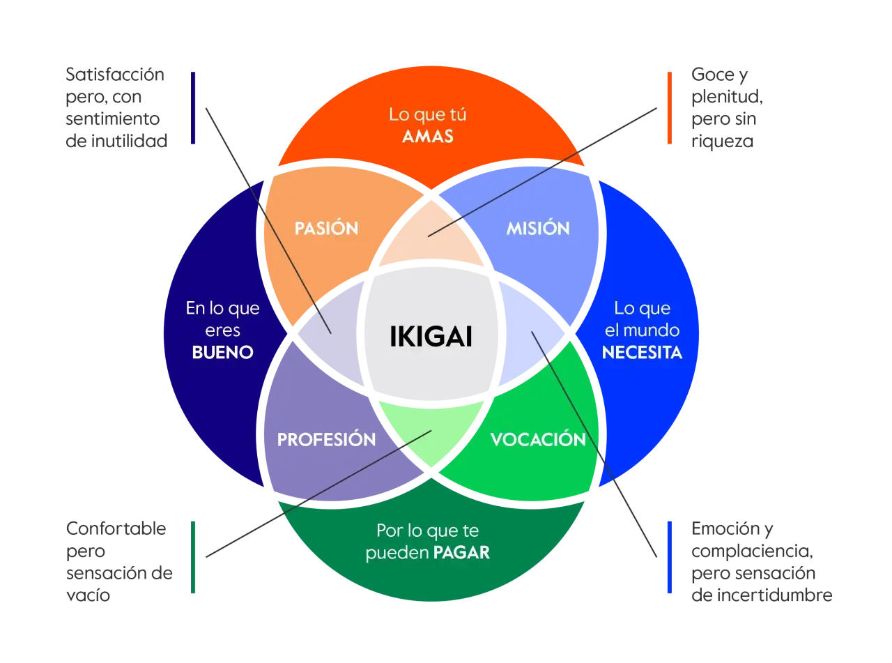 Diagrama que explica qué es el ikigai, mostrando la intersección de lo que amas, eres bueno, el mundo necesita y te pueden pagar.