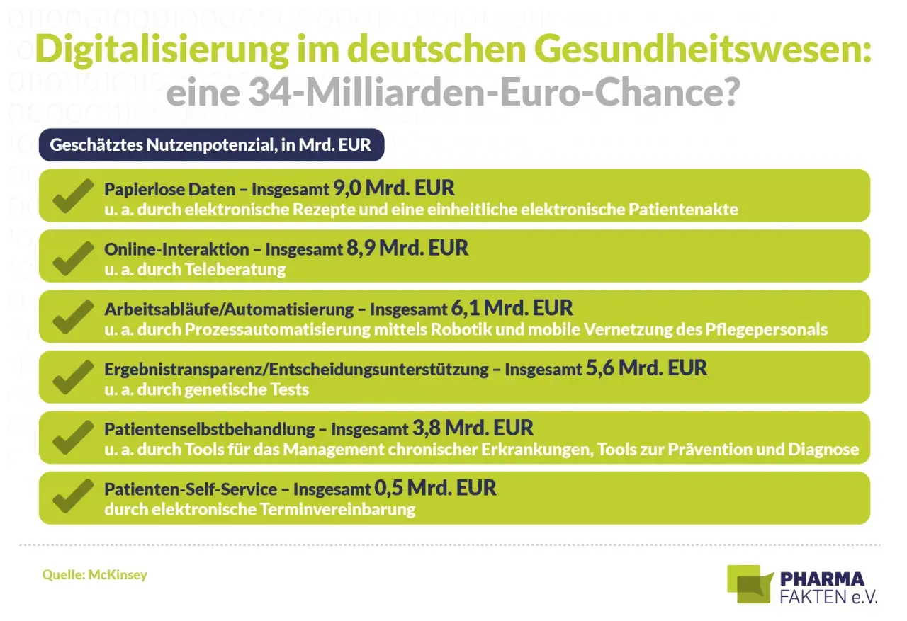 Digitale Transformation im Gesundheitswesen: 34 Mrd. Euro Chance durch papierlose Daten, Teleberatung, Automatisierung, genetische Tests & mehr.
