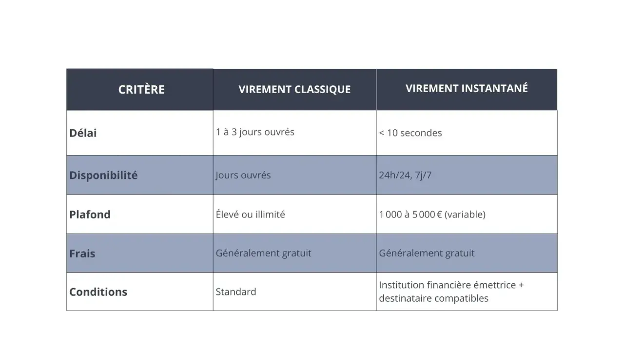 Tableau comparatif : le virement instantané est plus rapide (<10s) et disponible 24/7, contrairement au virement classique.