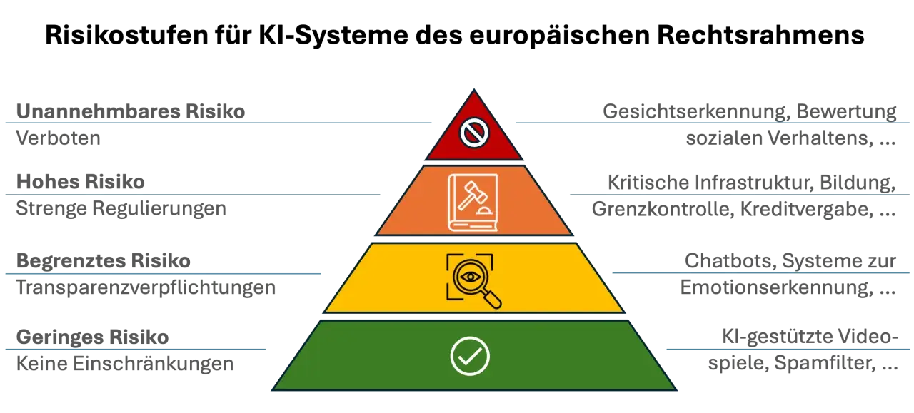 Risikostufen für KI-Systeme: von verboten (Gesichtserkennung) bis geringes Risiko (KI-Spiele). Ein Mensch muss die KI verstehen.