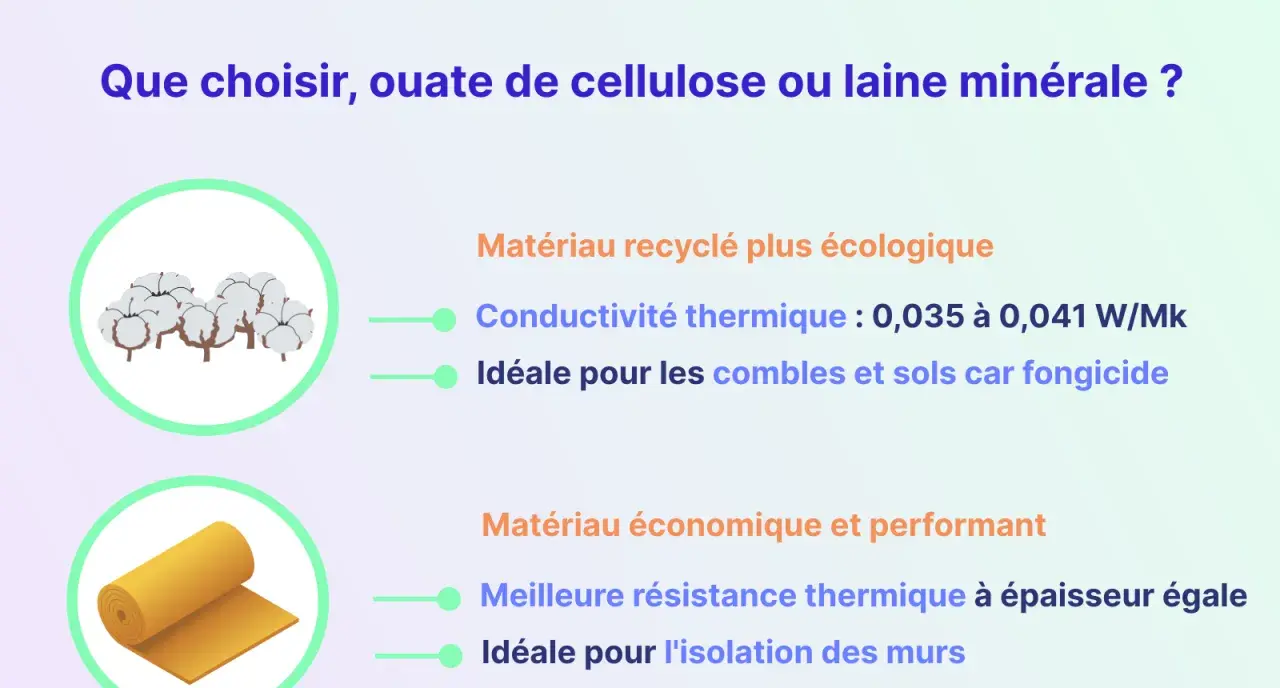 Illustration comparant l'ouate de cellulose (coton) et la laine minérale (rouleau jaune) pour l'isolation. L'ouate est écologique, la laine est économique.