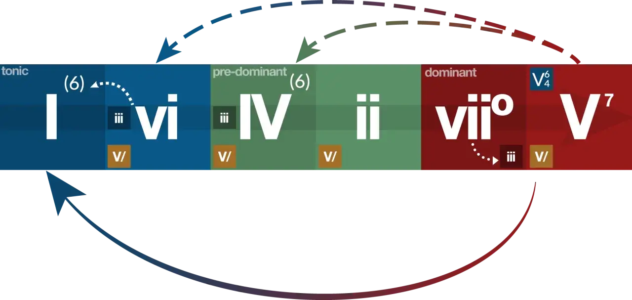 Schéma des fonctions harmoniques : tonique, pré-dominante, dominante. Les flèches indiquent les mouvements courants, la dominante étant le point culminant.