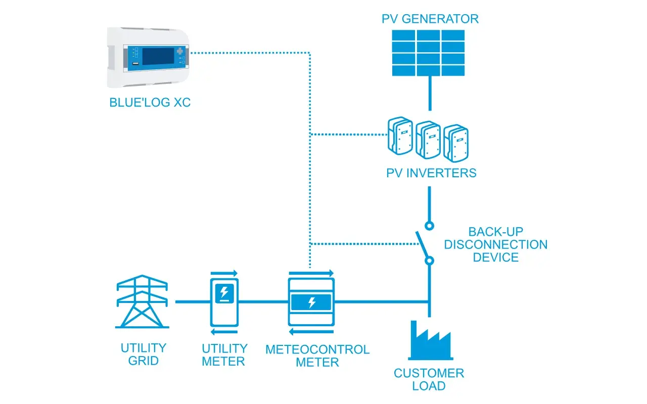 Schéma d'un système solaire avec boîtier zéro injection. Il montre un générateur PV, des onduleurs, un appareil de déconnexion, des compteurs et le réseau électrique.