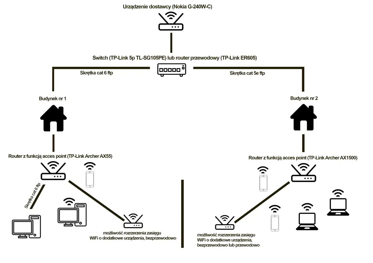 Schemat budowy sieci internetowej w domu: urządzenie dostawcy, switch, routery z funkcją AP w budynkach, kable i urządzenia końcowe.