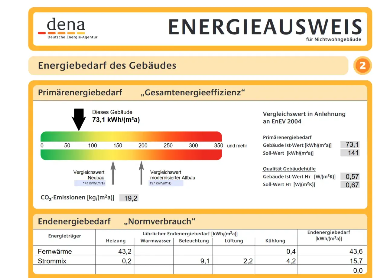 Energieausweis für Nichtwohngebäude: Primärenergiebedarf 73,1 kWh/(m²a). Welchen Energieausweis bei Verkauf? Dieses Dokument zeigt den Energiebedarf.