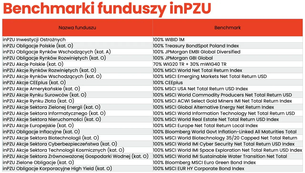 Tabela porównująca fundusze inPZU z ich benchmarkami, w tym inPZU obligacje rynków rozwiniętych.