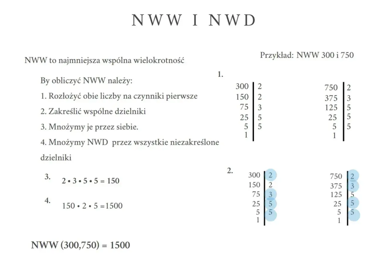 Obliczanie NWW (najmniejszej wspólnej wielokrotności) liczb 300 i 750. Pokazano rozkład na czynniki pierwsze i mnożenie, by uzyskać wynik 1500.