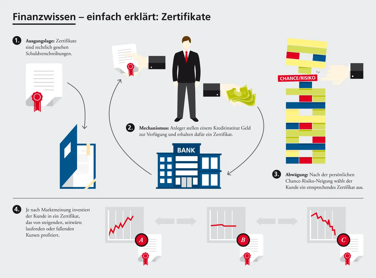 Ein Zertifikat ist eine Schuldverschreibung, die Anleger von einer Bank erhalten, wenn sie Geld investieren. Es erklärt, wie man mit Zertifikaten profitiert.
