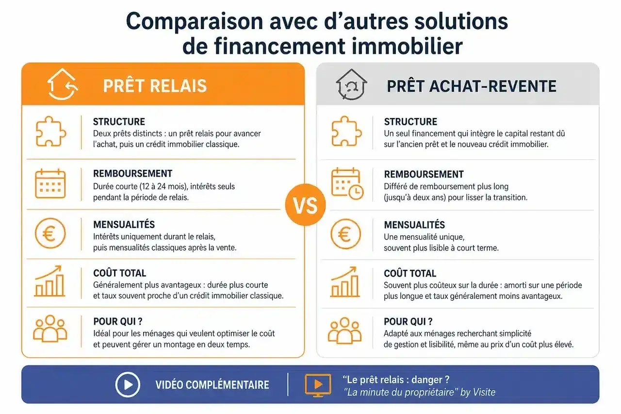 Comparaison prêt relais et prêt achat-revente. Le prêt relais est idéal pour optimiser le coût, avec un taux souvent avantageux.