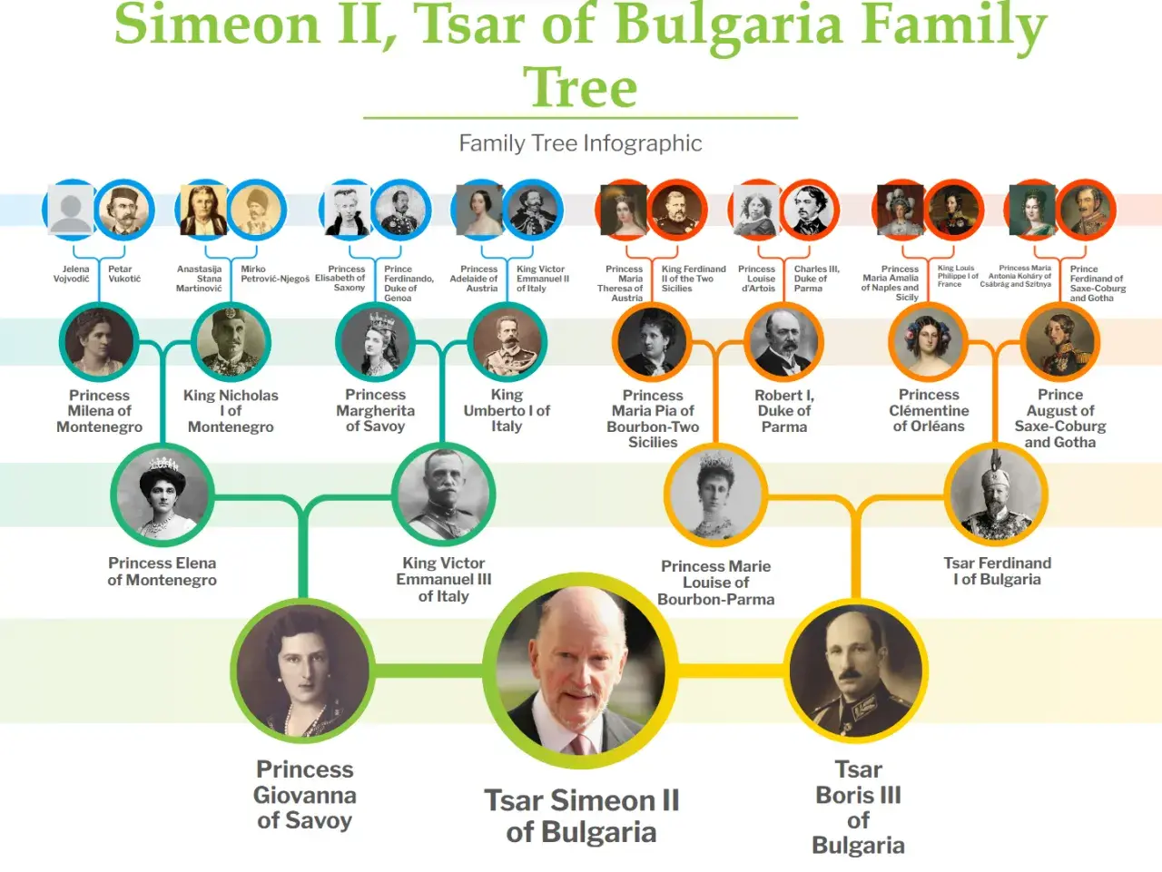 Arbre généalogique de Siméon II, Tsar de Bulgarie, avec portraits et noms.
