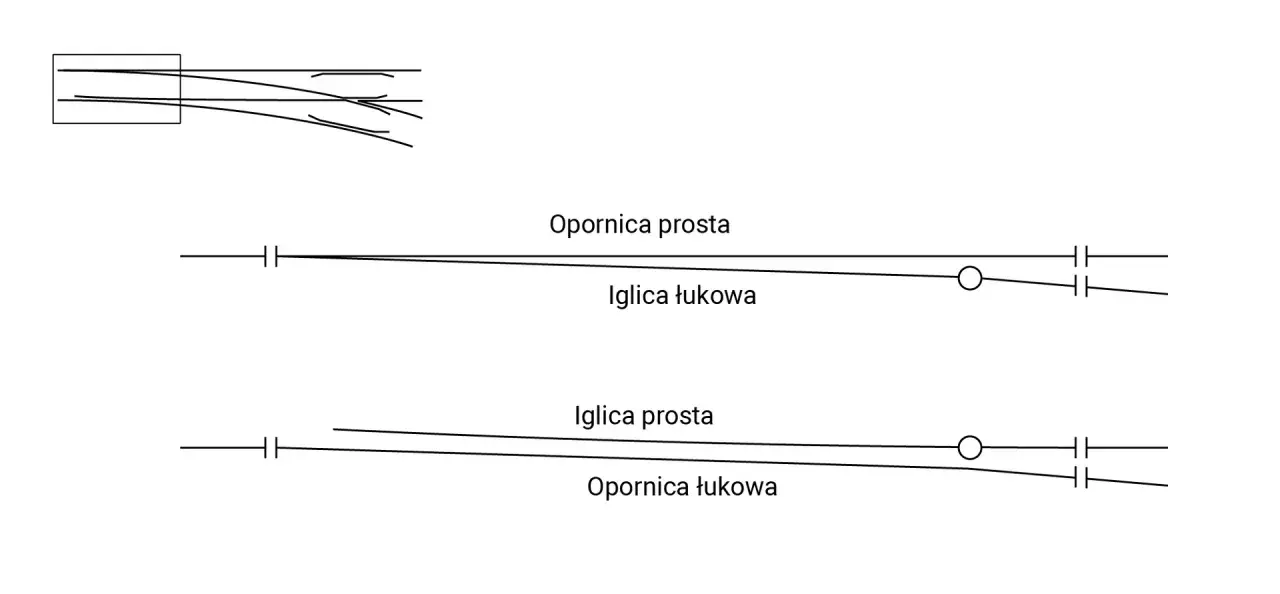 Schemat zwrotnic kolejowych: iglica łukowa i opornica prosta, oraz iglica prosta i opornica łukowa.