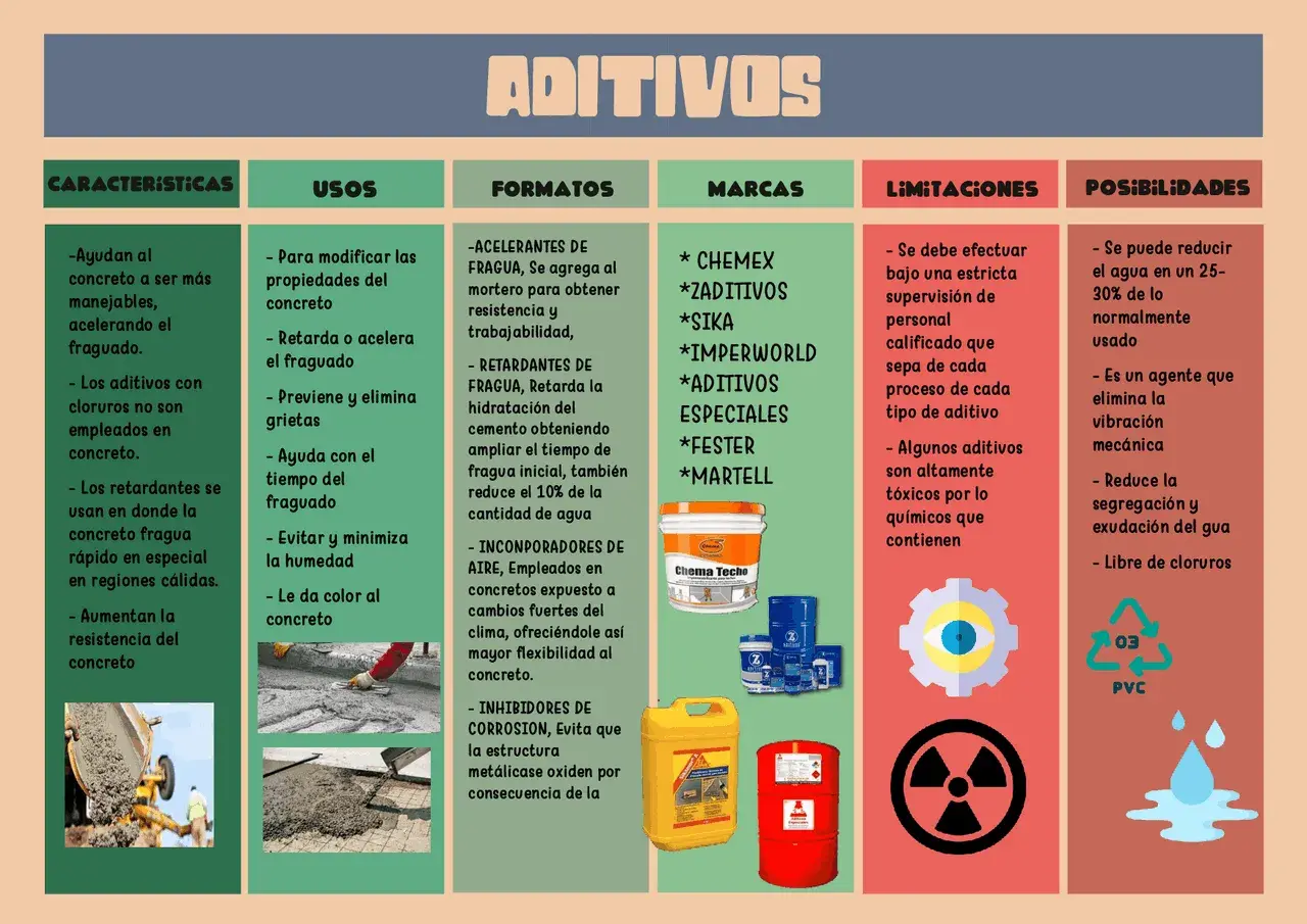 Tabla informativa sobre aditivos para hormigón: características, usos, formatos, marcas, limitaciones y posibilidades.