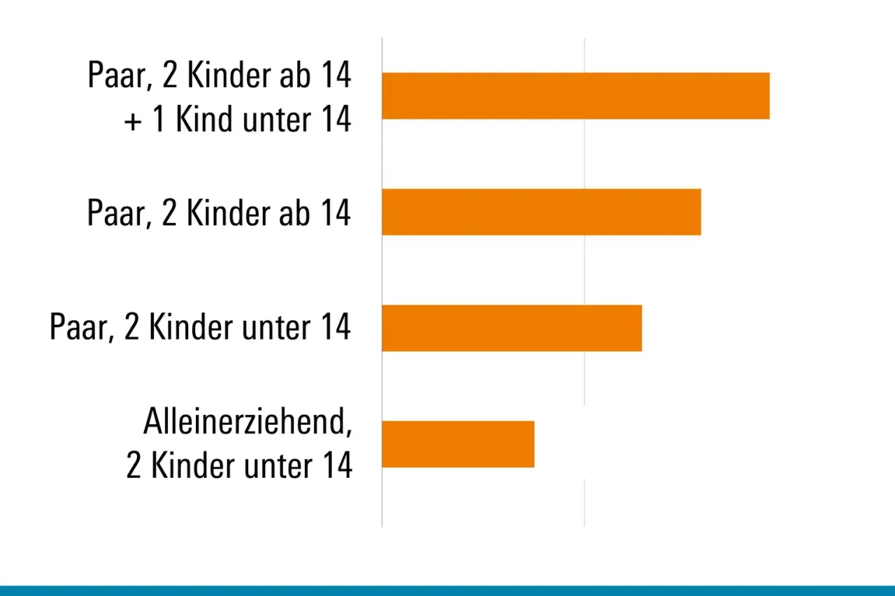 Balkendiagramm zeigt, ab wann gilt man als reich familie: Paar mit 3 Kindern, Paar mit 2 Kindern (ab 14), Paar mit 2 Kindern (unter 14) und Alleinerziehende mit 2 Kindern.