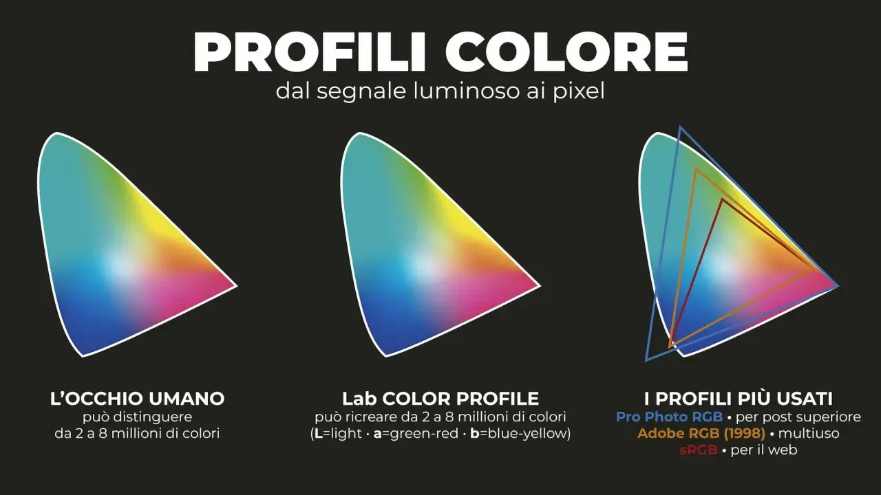 Grafica che illustra i profili colore: occhio umano, Lab Color, e profili comuni come Adobe RGB, utili per la gestione del colore in Photoshop.