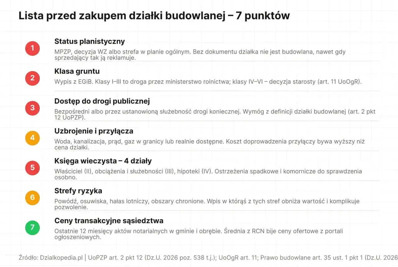 Dostęp do drogi publicznej jest kluczowy dla działki budowlanej. Sprawdź, czy jest bezpośredni lub ustanowiono służebność.