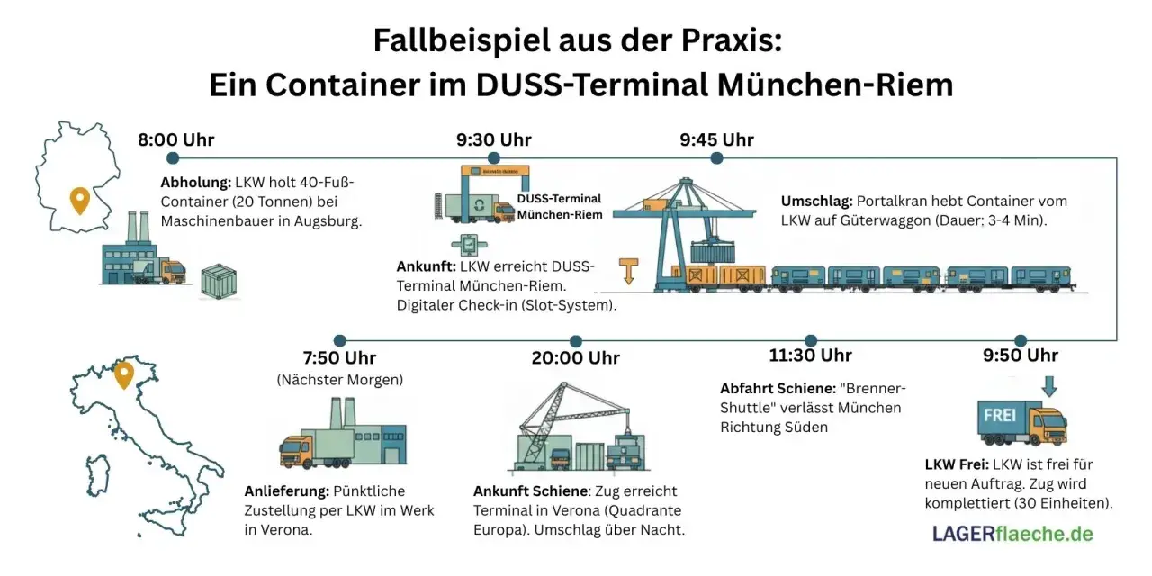 Ein Container durchläuft das DUSS-Terminal München-Riem. LKW-Abholung, digitaler Check-in, Umschlag per Portalkran auf den Güterwaggon – so funktioniert ein Terminal.