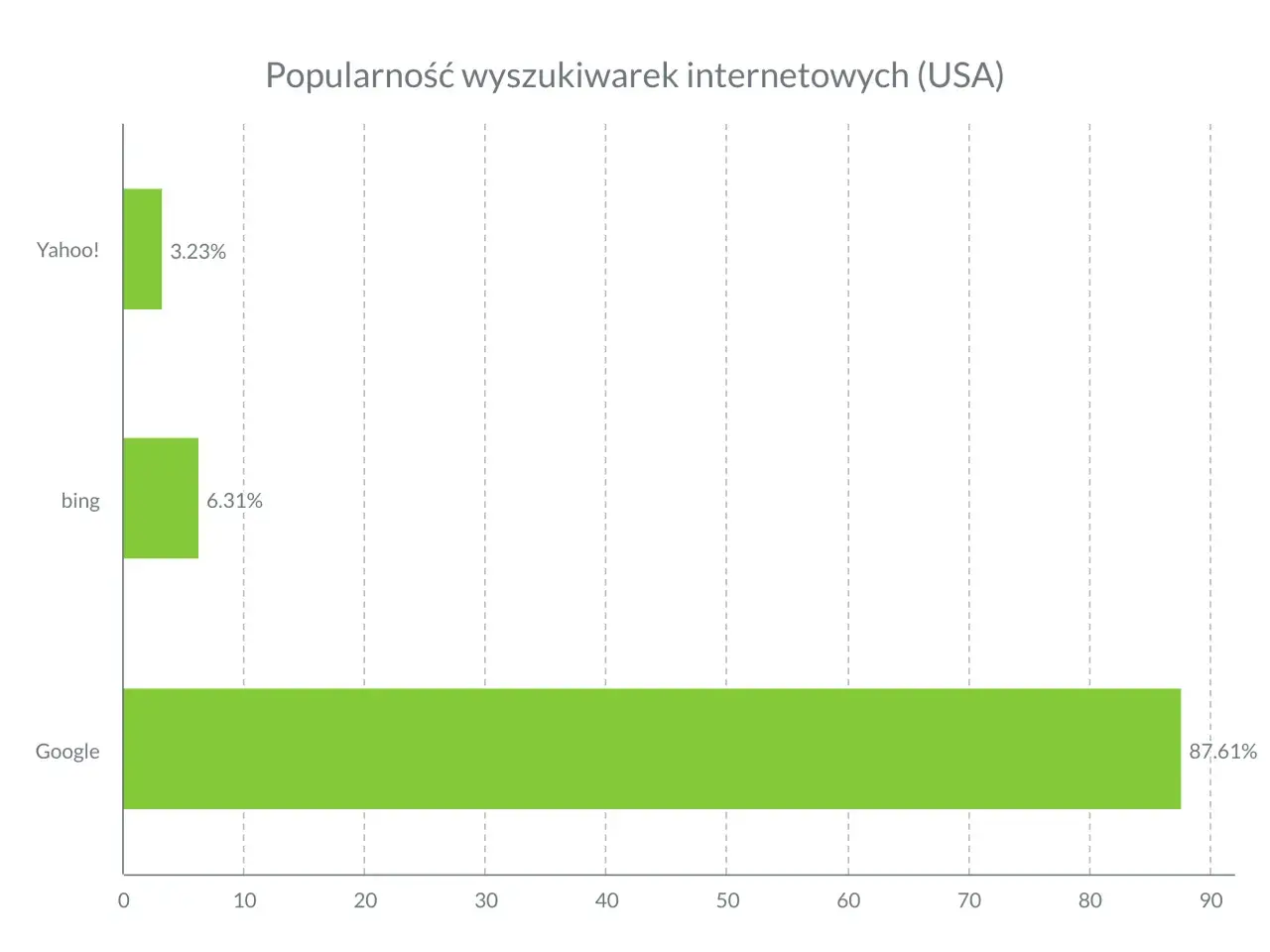 Wykres słupkowy pokazuje popularność wyszukiwarek internetowych w USA. Google dominuje z 87,61%, Bing ma 6,31%, a Yahoo! 3,23%.