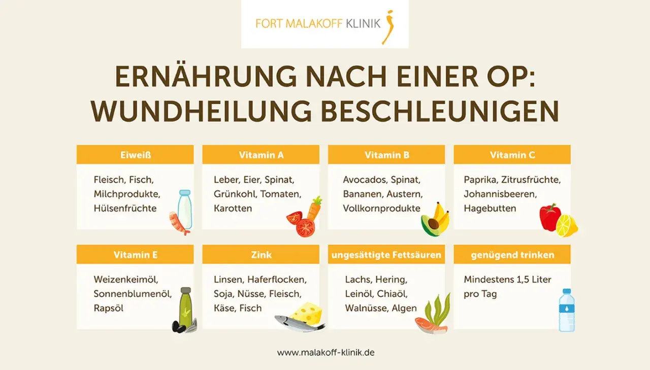 Ernährung nach OP: Vitamine für wundheilung. Liste zeigt Eiweiß, Vitamine A, B, C, E, Zink, Fettsäuren & Trinken.