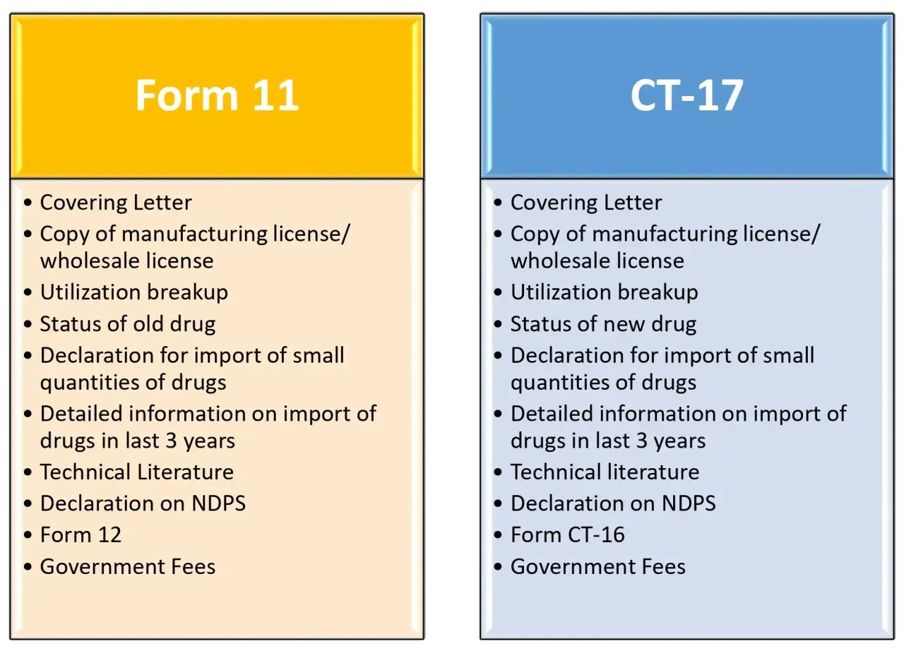 Porównanie wymagań dla Form 11 i CT-17: lista dokumentów, w tym licencje, deklaracje importowe i opłaty.