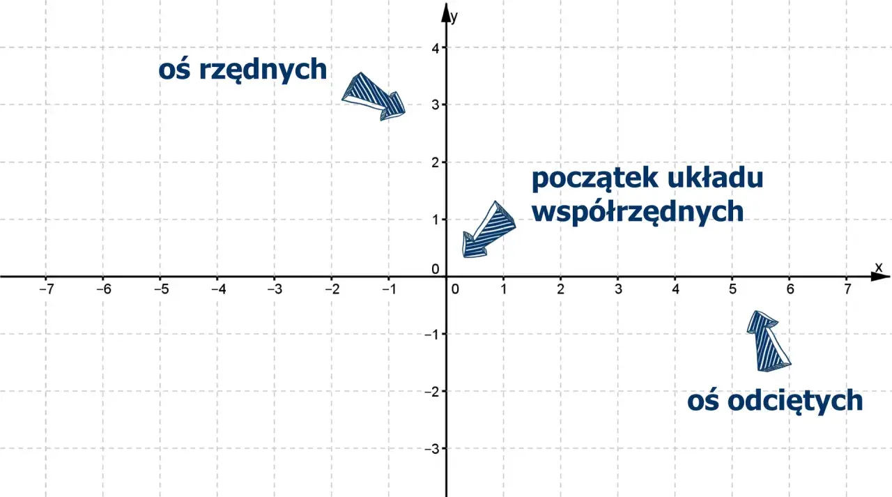 Układ współrzędnych z zaznaczoną osią x, osią y, początkiem układu i strzałkami.