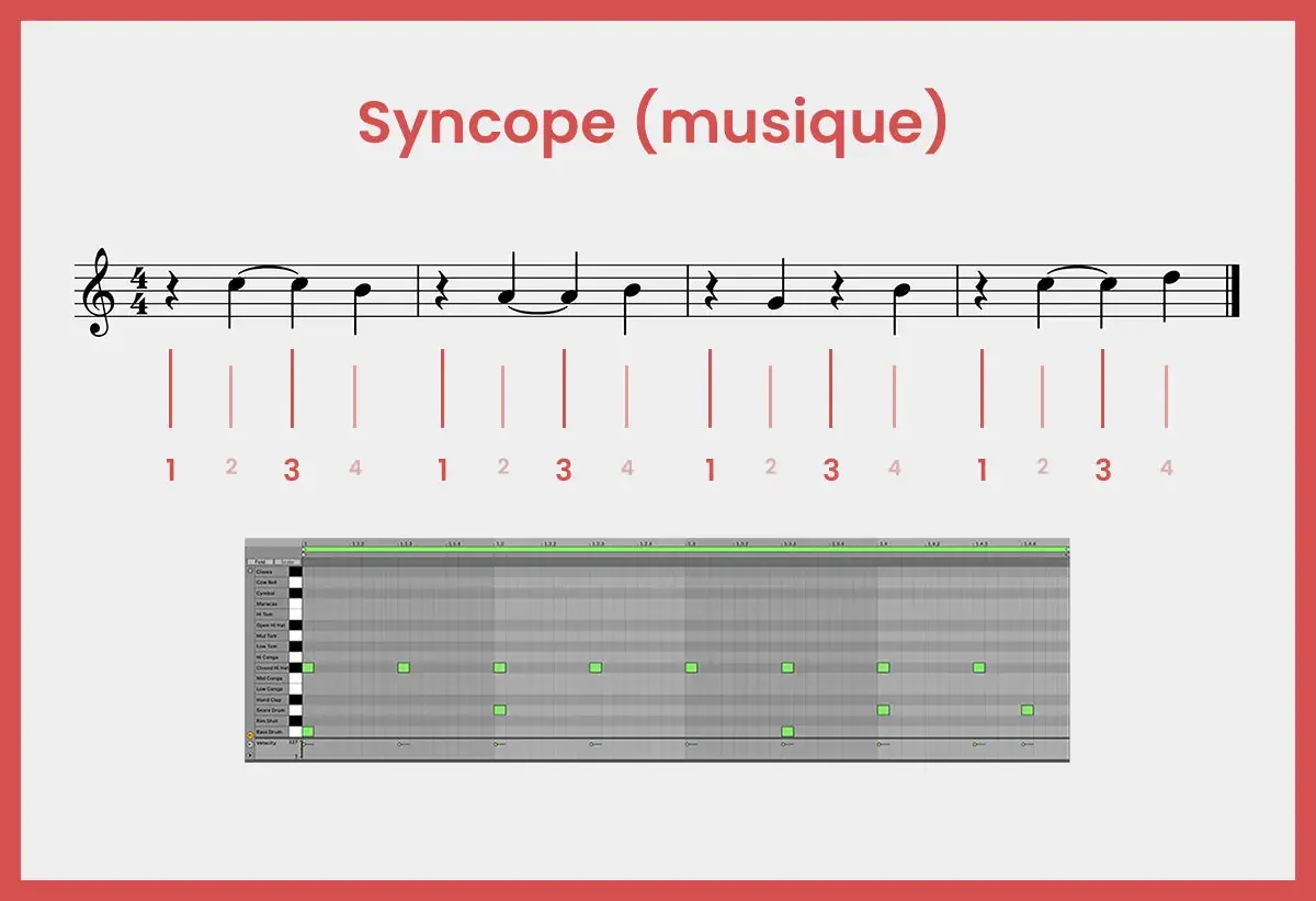 Exemple de syncope en musique, montrant une partition et une grille de rythme avec des notes décalées.