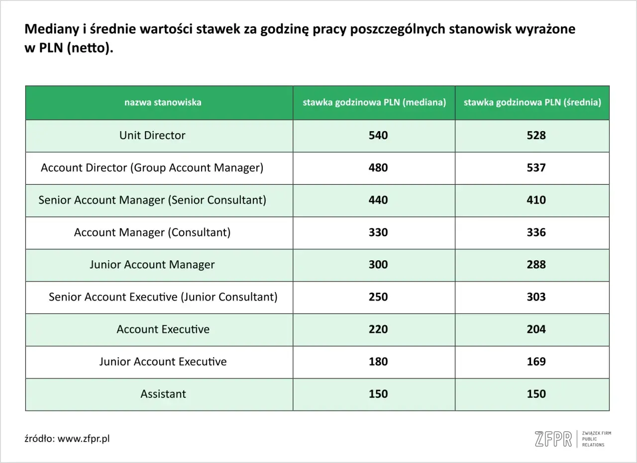Tabela stawek godzinowych dla stanowisk, w tym dla Account Managerów.