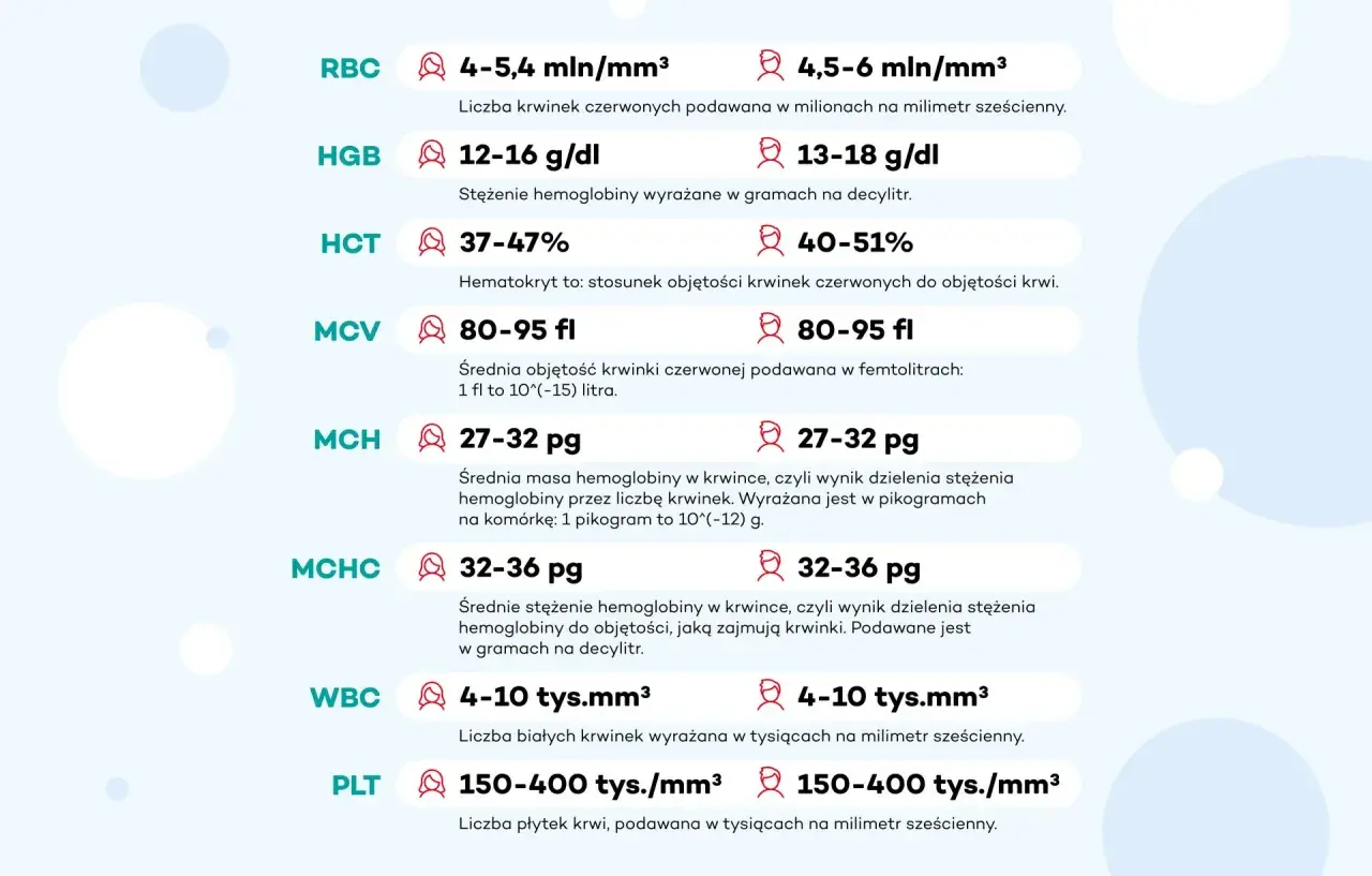 Tabela norm parametrów krwi: RBC, HGB, HCT, MCV, MCH, MCHC, WBC, PLT. Wskazuje na rdw-sd jako kluczowy wskaźnik objętości krwinek.