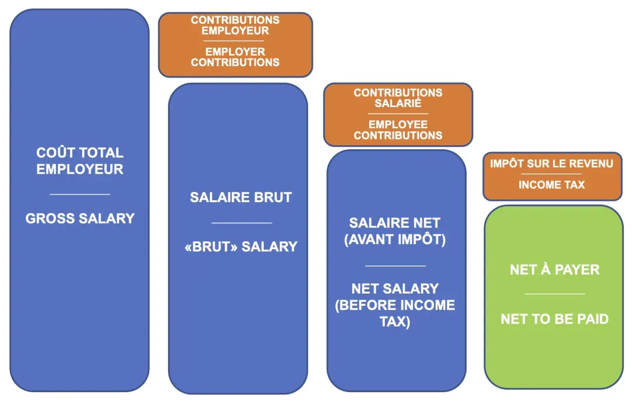 Schéma expliquant quelle est la différence entre le brut et le net : coût total employeur, salaire brut, contributions salariales, impôt sur le revenu et net à payer.