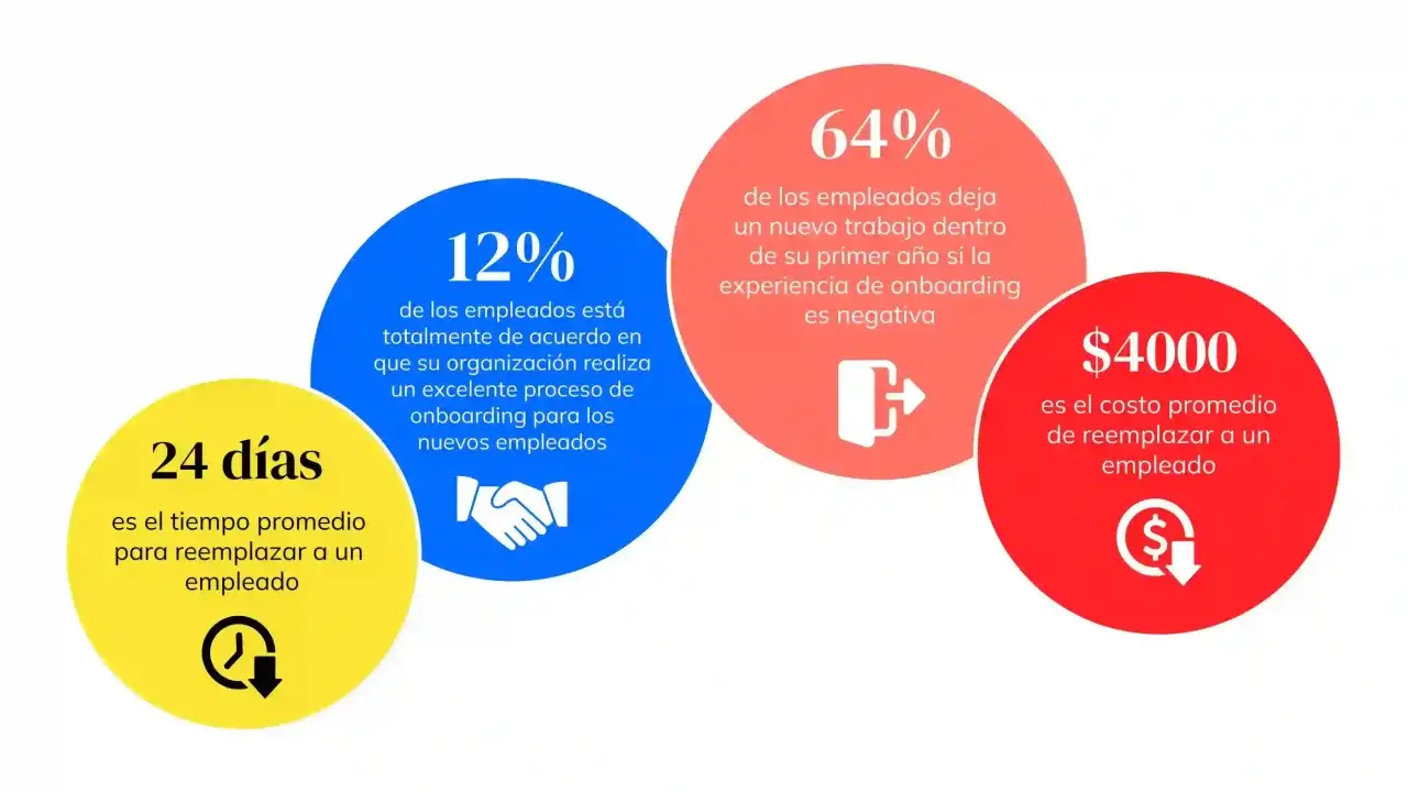 Estadísticas sobre el onboarding digital: 12% de acuerdo con un excelente proceso, 64% deja el trabajo si la experiencia es negativa, y $4000 es el costo de reemplazo.