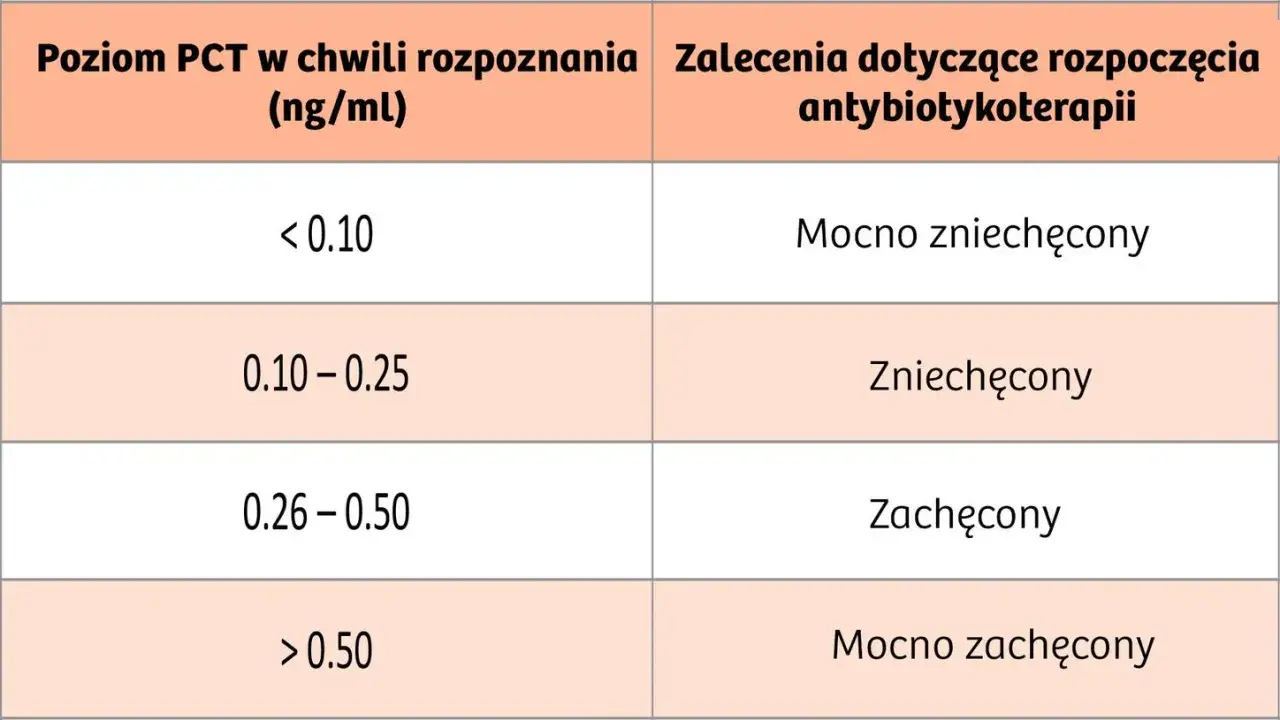 Tabela: poziom prokalcytoniny (PCT) i zalecenia antybiotykoterapii. Niskie PCT (<0.10 ng/ml) mocno zniechęca do antybiotyków.