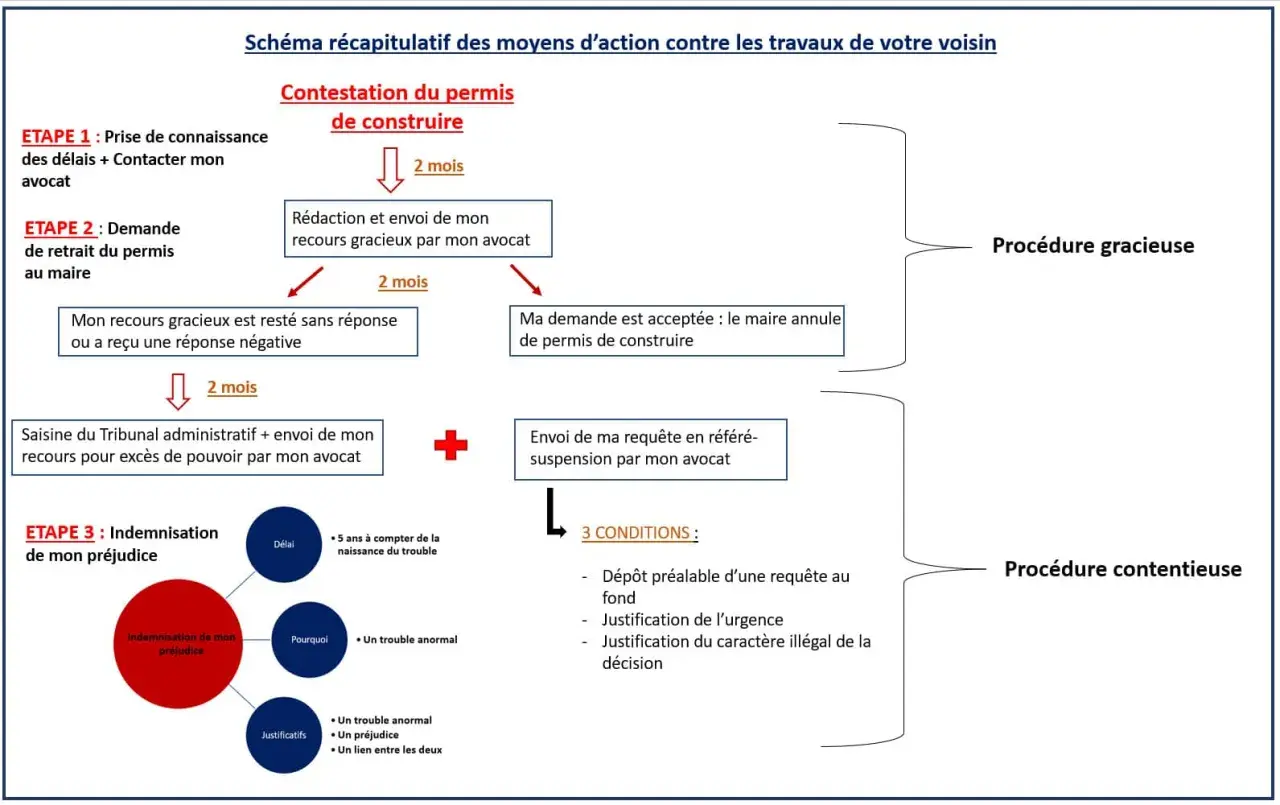 Schéma des étapes pour contester un permis de construire : recours gracieux, puis contentieux. L'annulation du permis de construire est une étape clé.