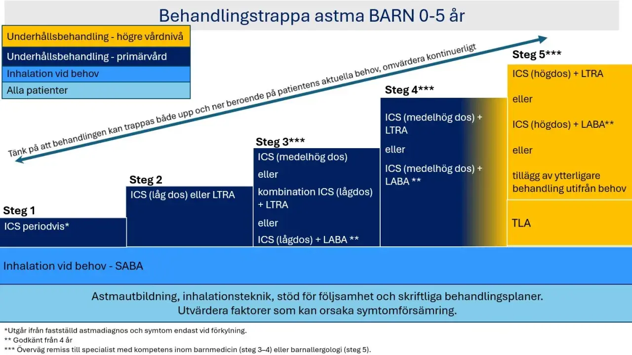 Schema för astmabehandling barn 0-5 år. Visar stegvis behandling, från ICS vid behov till högre doser och kombinationer, för att hantera långvarig hosta på natten barn.