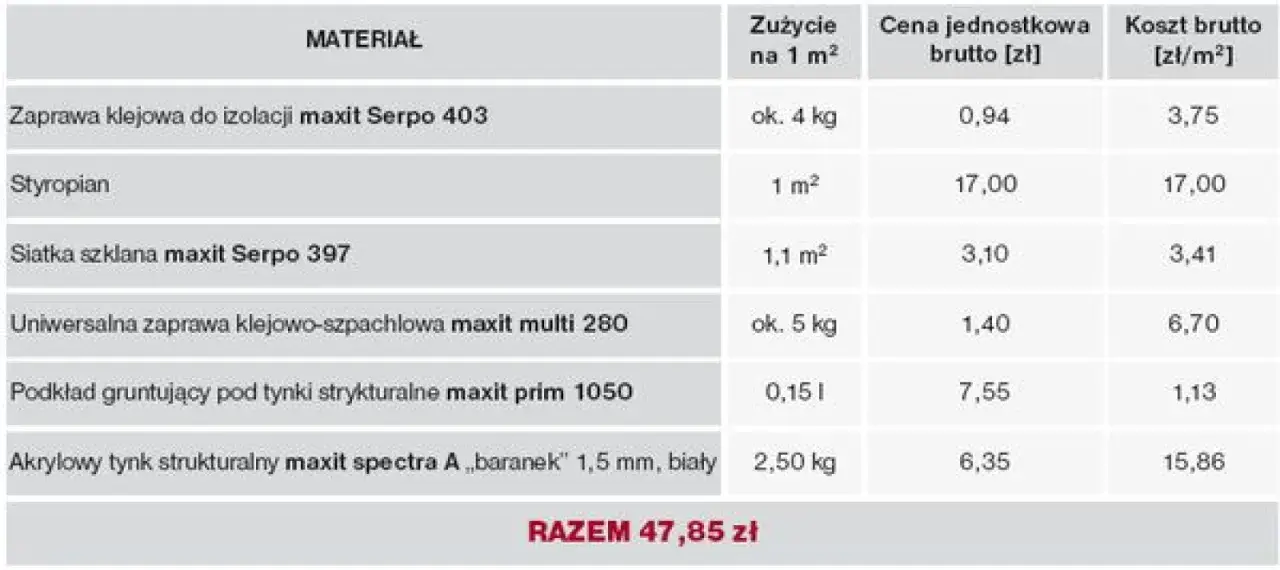 Ile za m2 ocieplenia elewacji? Sprawdź aktualne ceny i warianty