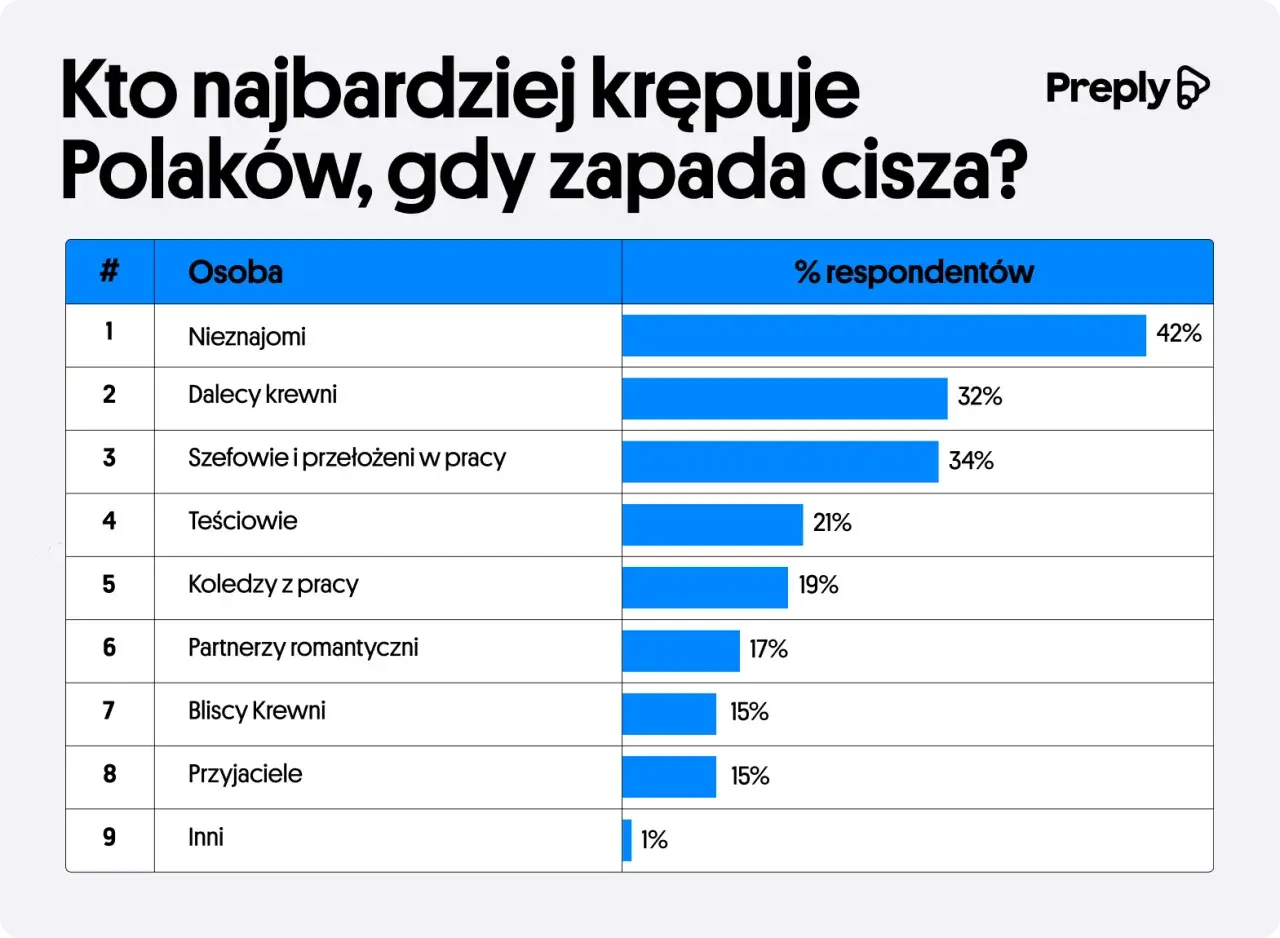 Tabela pokazuje, kto najbardziej krępuje Polaków, gdy zapada cisza. Najwięcej, bo 42%, wskazało nieznajomych.