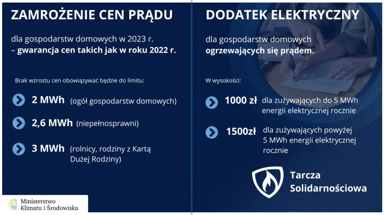 Dodatek elektryczny dla ogrzewających się prądem: 1000 zł do 5 MWh, 1500 zł powyżej 5 MWh rocznie. Tarcza Solidarnościowa.