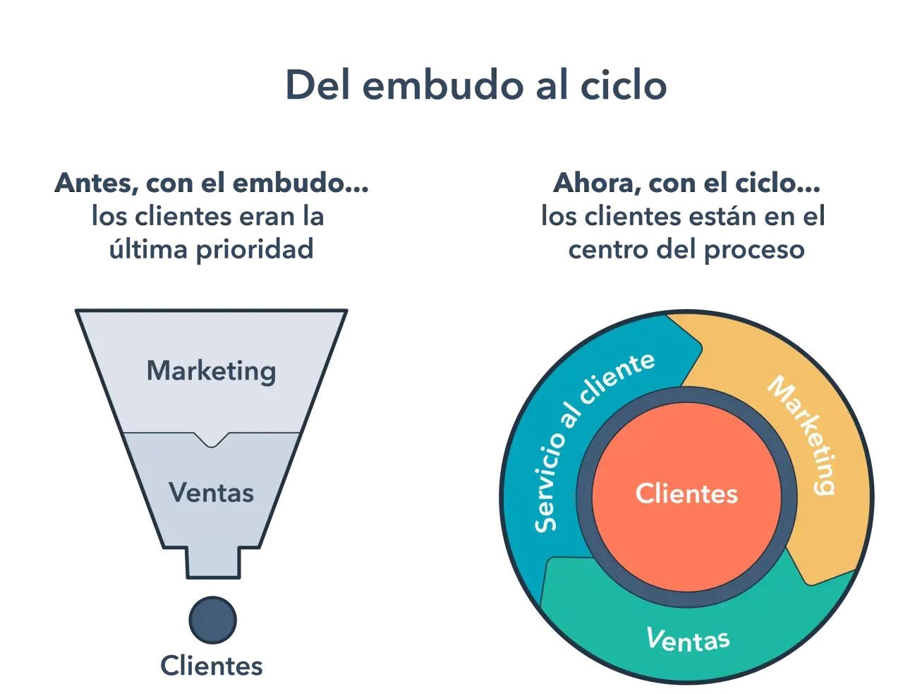 Diagrama comparando el embudo de ventas, donde los clientes eran la última prioridad, con el ciclo de ventas, donde los clientes están en el centro.