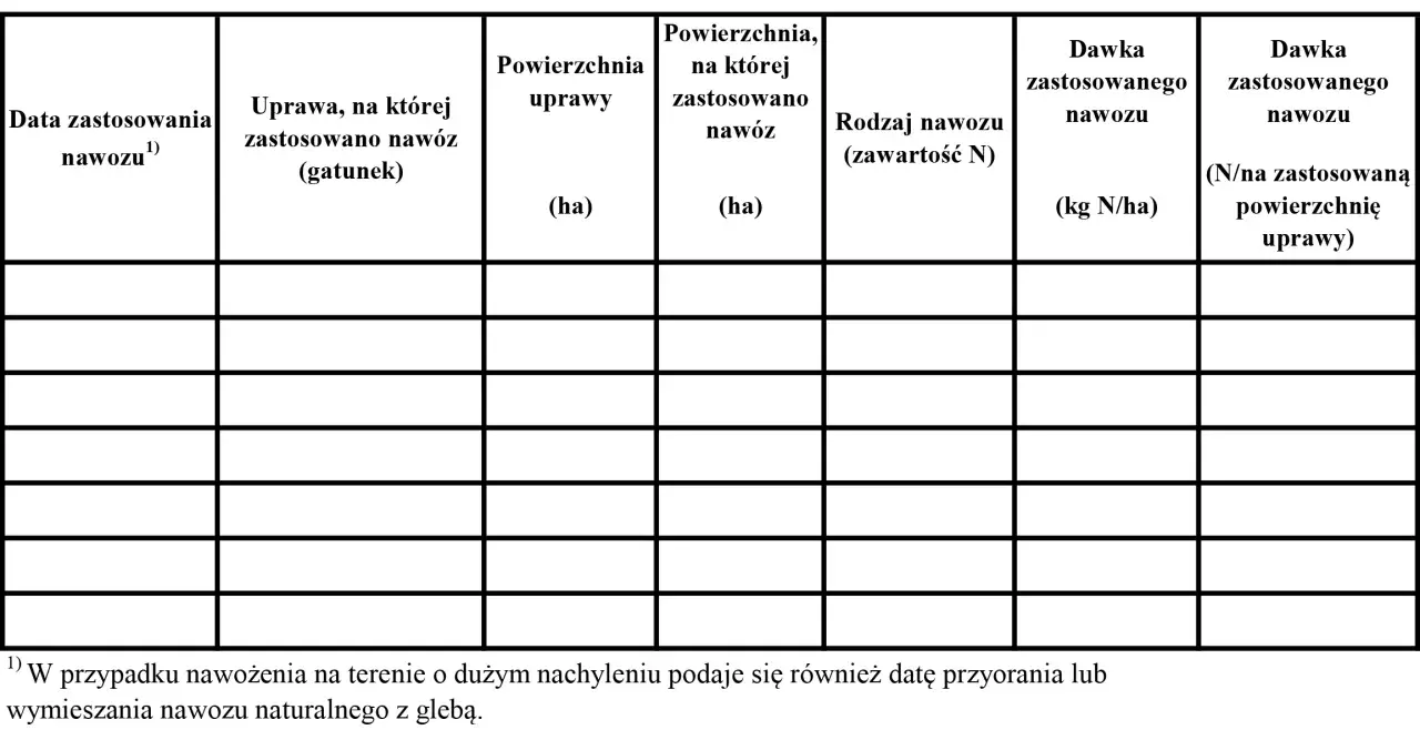 Tabela z danymi dotyczącymi zabiegów agrotechnicznych: daty, uprawy, powierzchnie, rodzaje nawozów i ich dawki.
