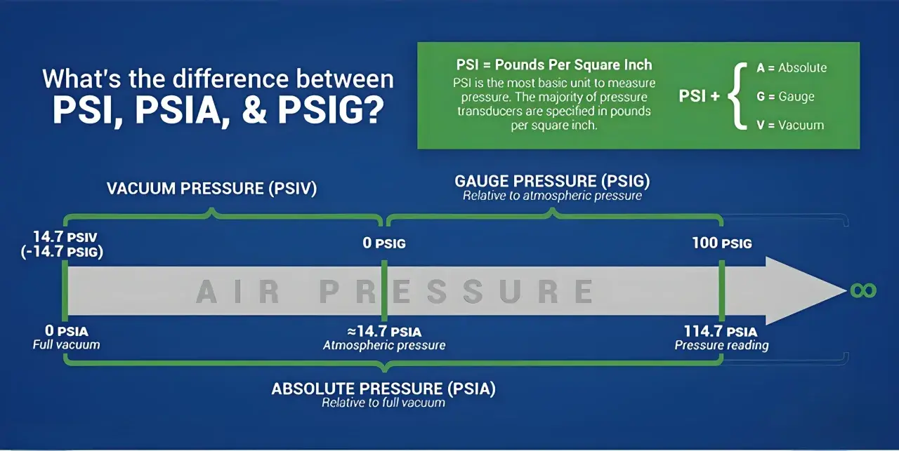 Diagrama explica la diferencia entre PSI, PSIA y PSIG. Muestra la presión de vacío, absoluta y manométrica, con el aire a presión atmosférica como punto de referencia.