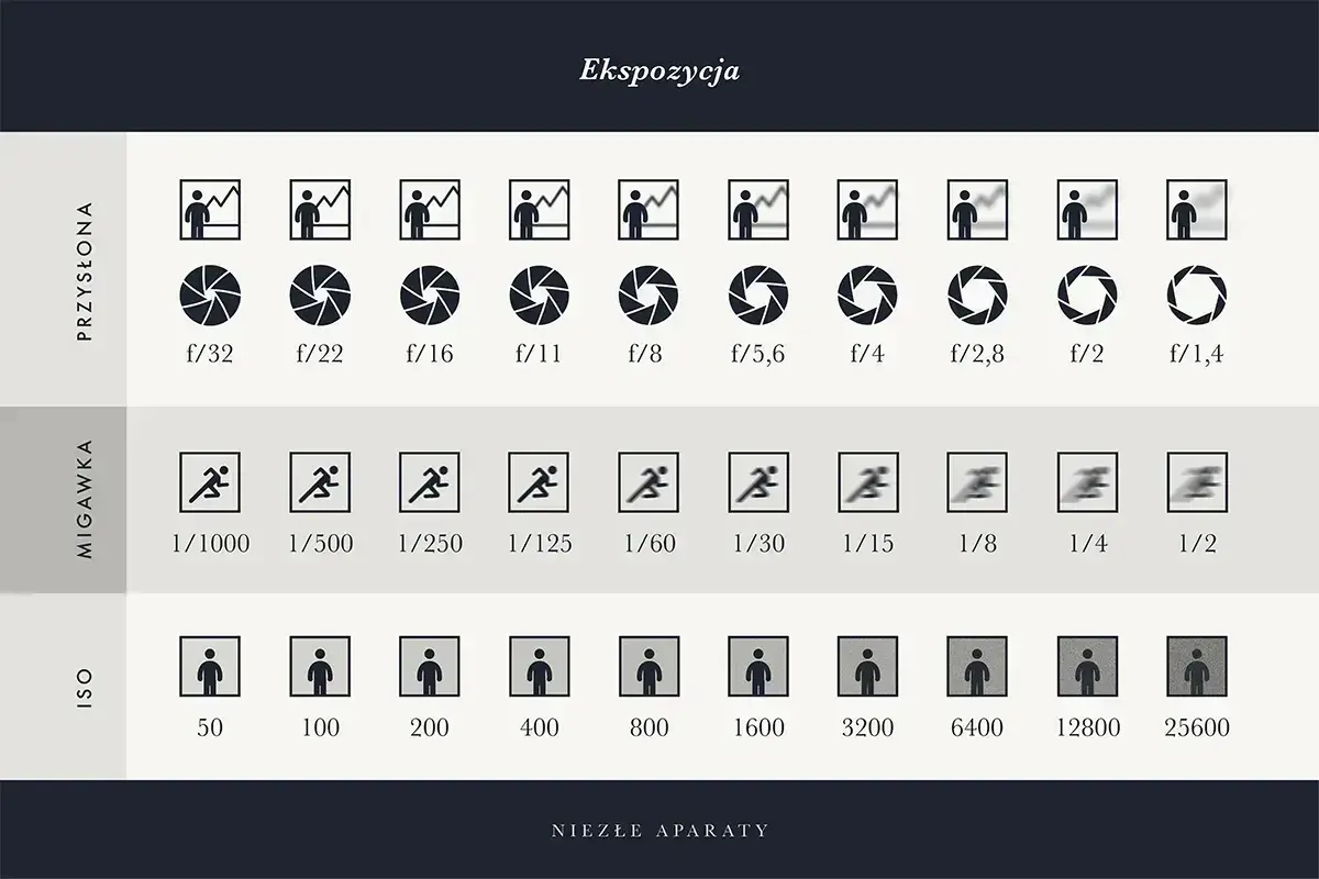 Tabela wyjaśnia, co to ekspozycja w fotografii, pokazując zależności między przysłoną, migawką i ISO.