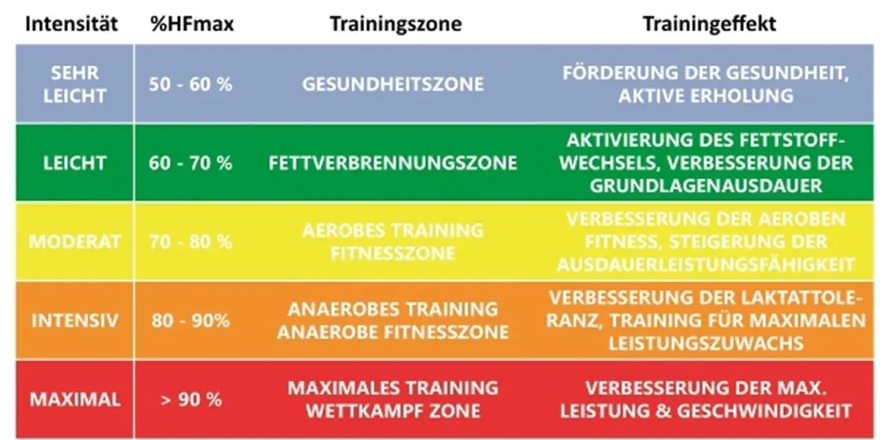 Tabelle zeigt Trainingszonen und Trainingseffekte basierend auf der Herzfrequenz beim Sport (%HFmax).