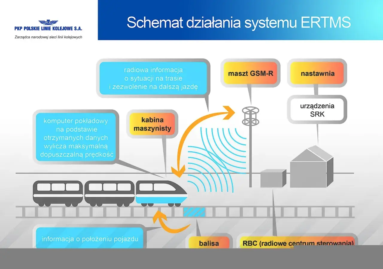 Schemat działania systemu ERTMS: komputer pokładowy, kabina maszynisty, maszt GSM-R, nastawnia, balisa i RBC współpracują dla bezpiecznej jazdy.