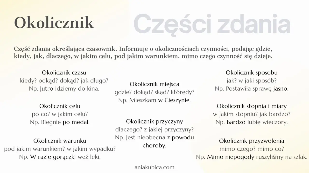 Okolicznik to część zdania wyjaśniająca okoliczności czynności, np. kiedy, gdzie, jak, dlaczego. Przykłady: jutro idziemy do kina, mieszkam w Cieszynie.