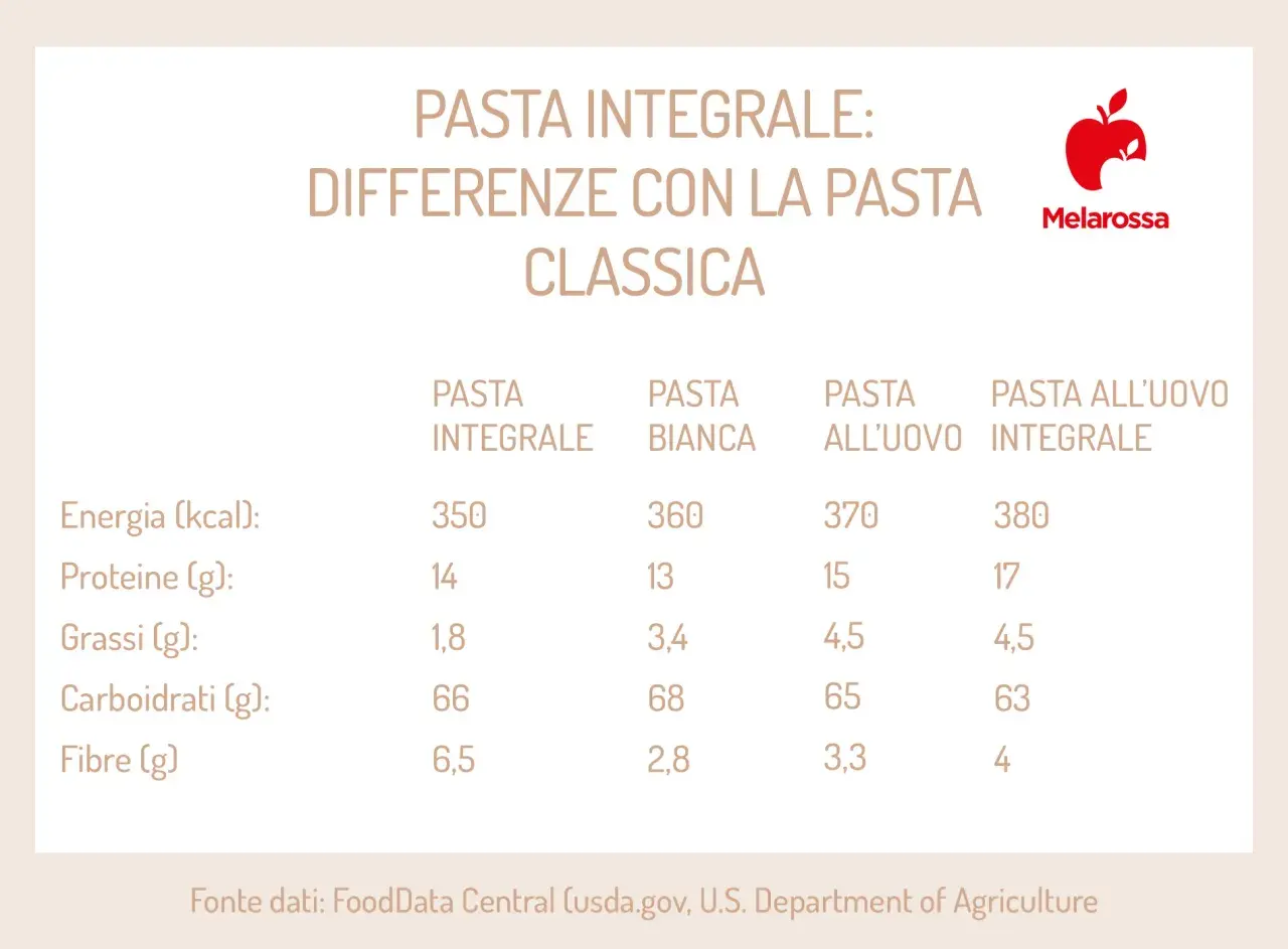 Tabella comparativa: pasta integrale vs. classica, con valori nutrizionali e fibre. Utile per capire l'indice glicemico pasta.