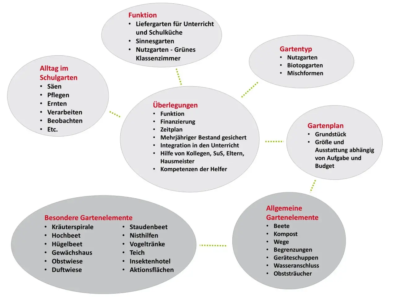 Mindmap zum Schulgarten: Alltag, Funktion, Überlegungen, Gartentyp, Gartenplan, Elemente. Ein Schulgarten für Grundschulen ist ein Lernort.