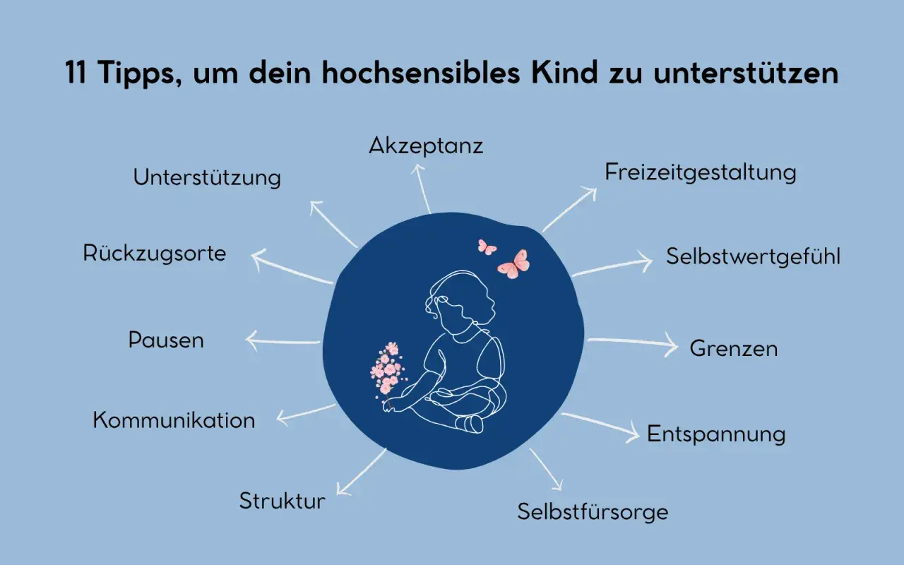 Grafik zeigt 11 Tipps zur Unterstützung eines hochsensiblen Kindes, mit einem Kind im Zentrum und Stichwörtern wie Akzeptanz, Grenzen, Entspannung.