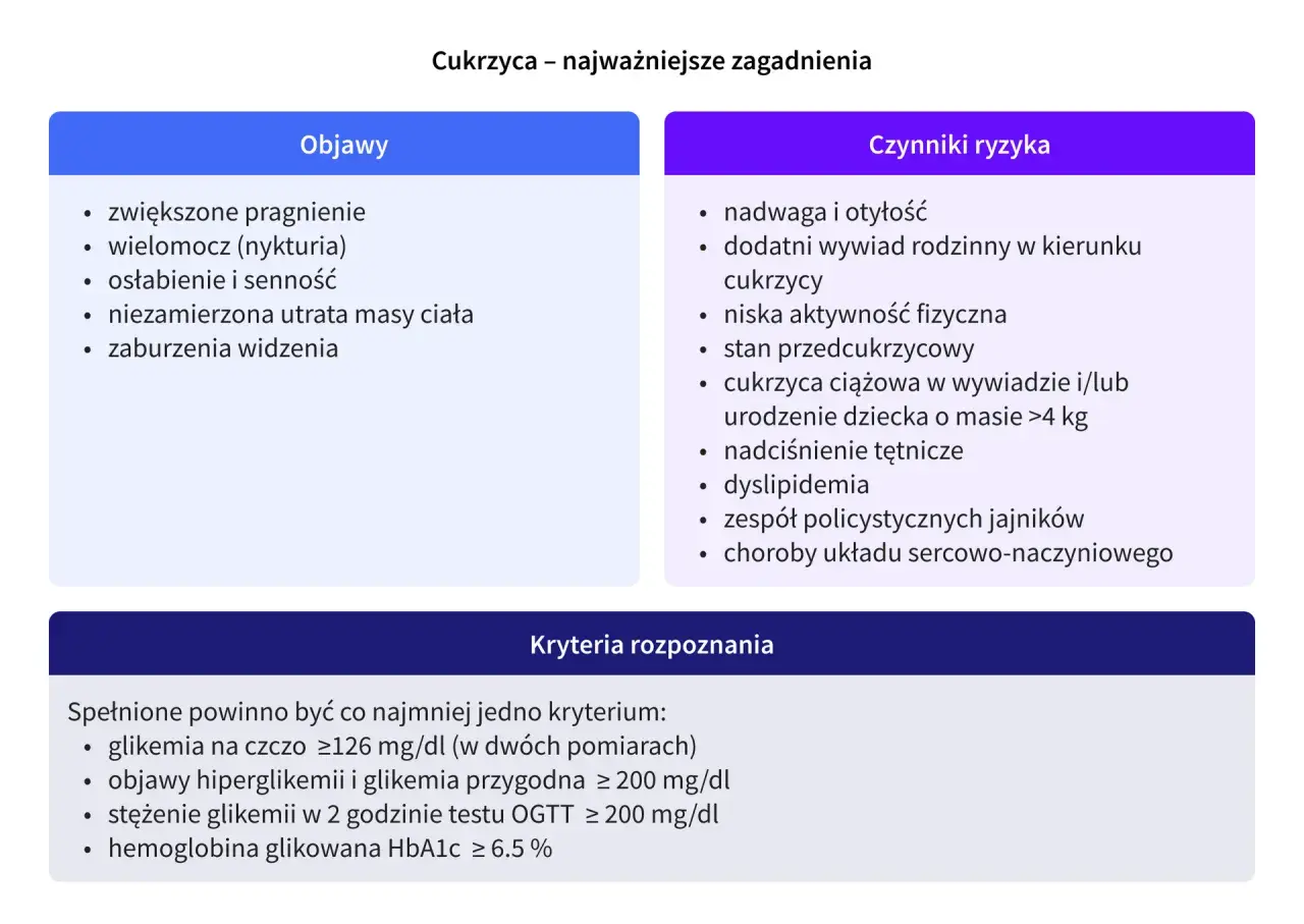 Dzień walki z cukrzycą. Tabela przedstawia objawy, czynniki ryzyka i kryteria rozpoznania cukrzycy, takie jak pragnienie, otyłość i wyniki badań.
