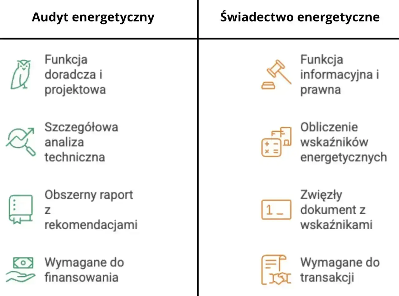 Porównanie audytu energetycznego budynku i świadectwa energetycznego: audyt to szczegółowa analiza i raport, świadectwo to dokument informacyjny.