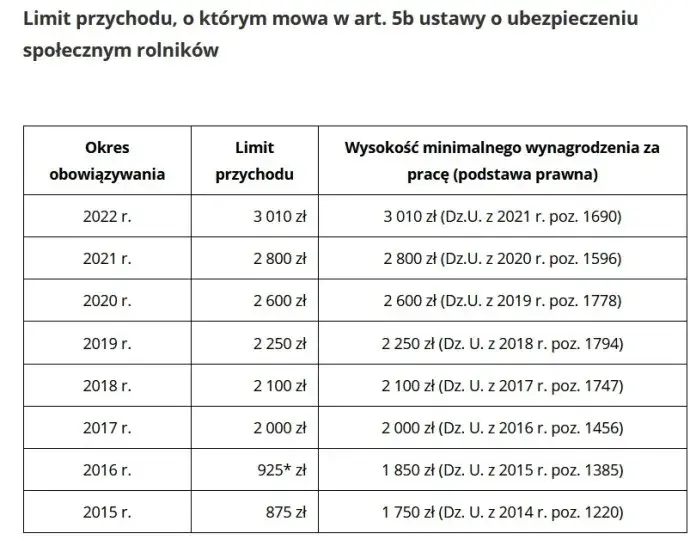 Ile można zarobić, żeby nie wypaść z KRUS i nie stracić świadczeń?