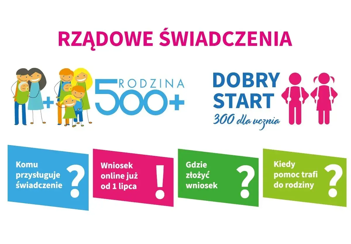 Rodzina 500+ i Dobry Start 300 zł dla ucznia. Informacje o świadczeniach, wnioskach i terminach.