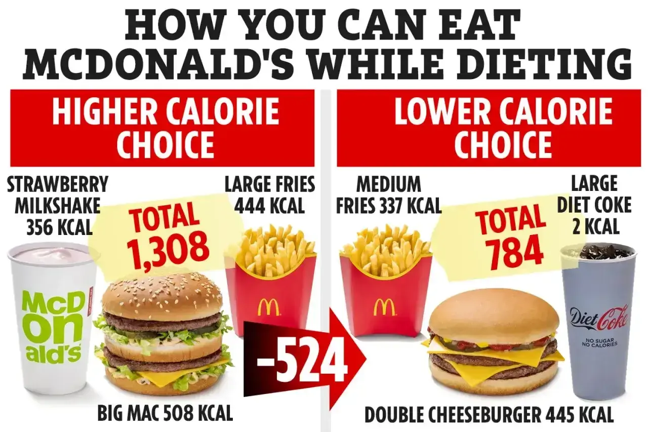 Porównanie posiłków z McDonald's: Big Mac (508 kcal) vs. Double Cheeseburger (445 kcal). Dowiedz się, ile waży Big Mac i jak jeść w McDonald's na diecie.